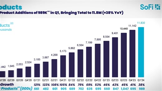 SoFi’s hidden growth engine that could turn it into a fintech giant