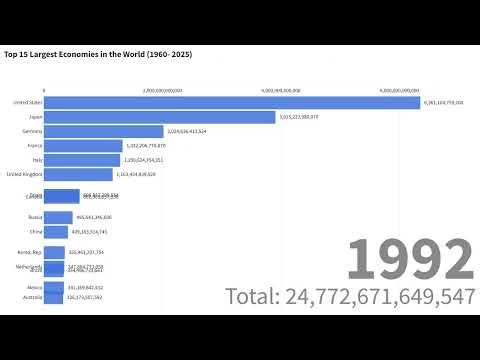 Top 15 Largest Economies in the World (1960-2025)