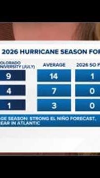 "Well-below" average hurricane season forecast from CSU experts