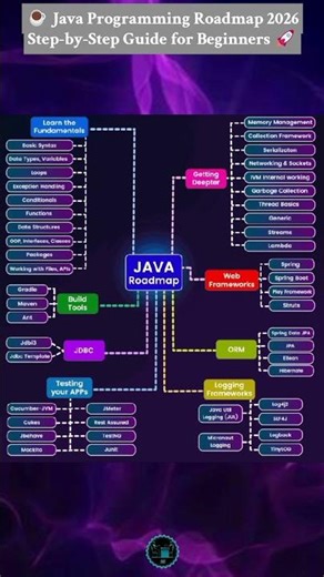 ☕ Java Programming Roadmap 2026 Step-by-Step Guide for Beginners 🚀 #⃣ #coding #education