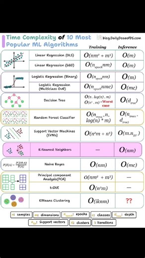 Code Umer on Instagram: "Time complexity of ML algorithms. ML models time complexity Top 10 ML models #machinelearning #artificialintelligence #python #pythoncode #pythonprogramming"