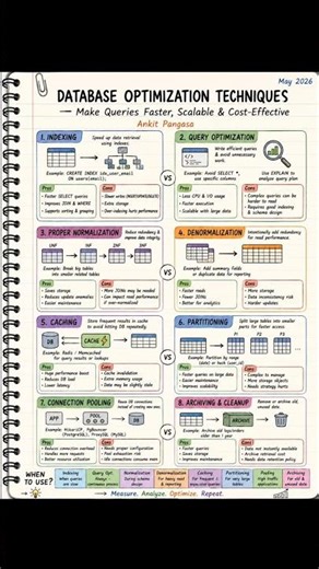 Database optimization techniques #database #coding #ai #javascript #sql #mongodb #mysql #postgresql