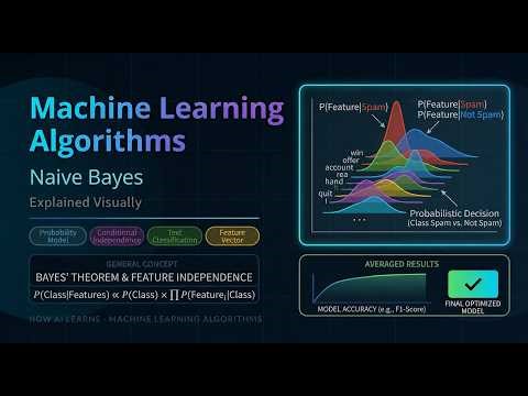 Naive Bayes Explained Visually — Bayesian Probability, Spam Detection & Gaussian NB