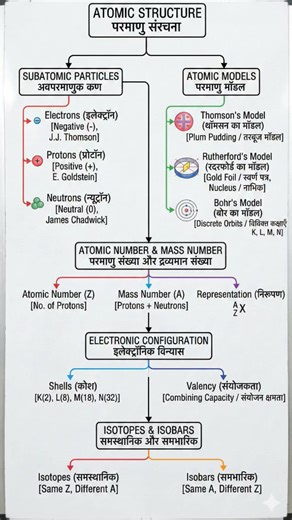 Dk Sharma on Instagram: "In this reel, we cover: ✅ Electrons, Protons, Neutrons ✅ Thomson, Rutherford & Bohr's Model ✅ Atomic Number & Mass Number ✅ Valency & Isotopes Save this reel for your exam revision! 📚 Don't forget to Like & Subscribe for more study notes. Hindi: Class 9 विज्ञान के अध्याय 4 "परमाणु की संरचना" को इस माइंड मैप के साथ आसानी से रिवाइज करें। एग्जाम के लिए यह सबसे बेहतरीन शॉर्ट नोट्स हैं। वीडियो को Save कर लें और दोस्तों के साथ Share जरूर करें! Class 9 Science, Structure of th