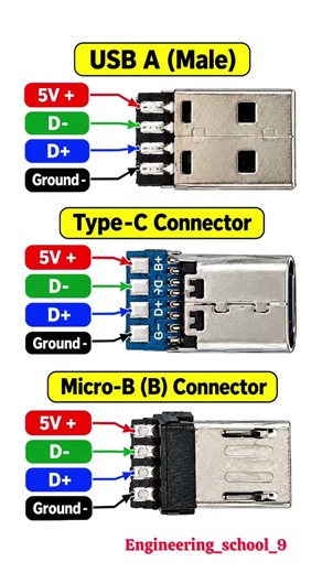 USB Cable Wiring Explained 🔌 | USB A, USB-C & Micro USB Pinout | 5V, D+, D− & GND ⚡️😱