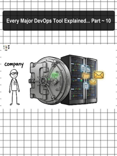 Part 10 ~ Every Major DevOps Tool Explained Follow one line of code from a developer’s laptop all the way to millions of users — and meet every major DevOps tool along the way, in plain English. We explain every major DevOps tool by tracing a single change through the whole pipeline: Git and GitHub for saving and reviewing code, Jenkins, GitHub Actions, and GitLab for building and testing it automatically (CI/CD), and SonarQube for keeping it clean. Then Terraform builds the cloud servers, Ansib