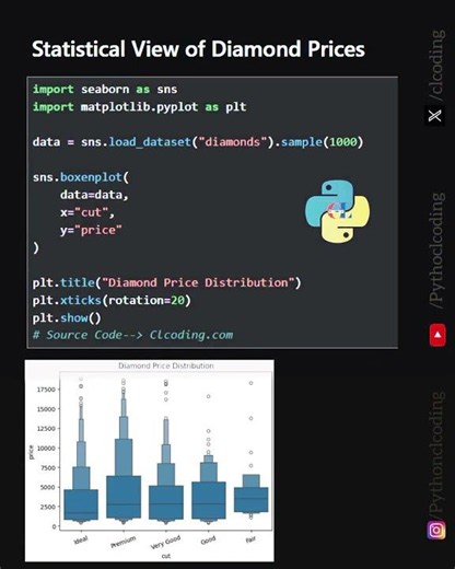 Statistical View of Diamond Prices by python