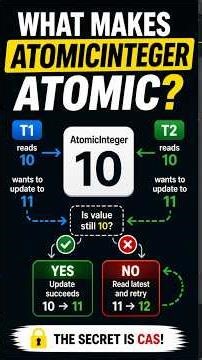 What makes AtomicInteger Atomic?|Explained in 90 Second #java #coding #multithreading #concurrency