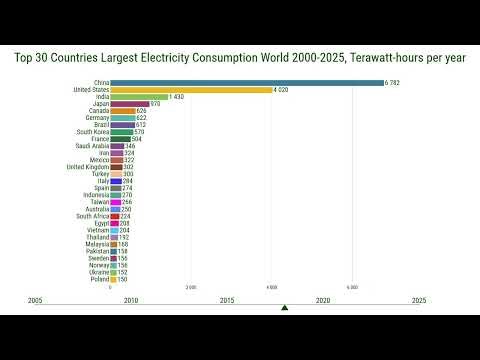 Top 30 Countries by Electricity Consumption (2000-2025)