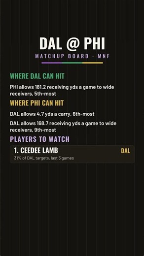 DAL @ PHI MNF matchup board: where each offense can hit #Shorts