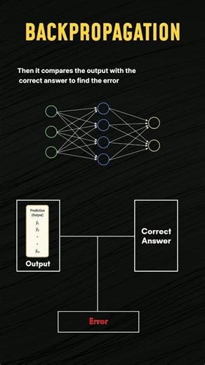 Backpropagation in Deep Learning | Simply Explained
