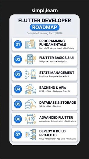 Flutter Developer Roadmap 2026 | How To Become A Flutter Developer In 2026? | #Shorts | #Simplilearn