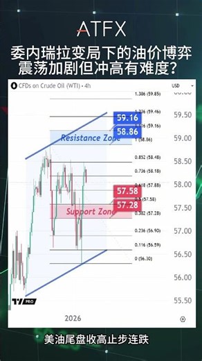 (06/01/2026)委内瑞拉变局下的油价博弈，震荡加剧但冲高有难度？| ATFX #shorts