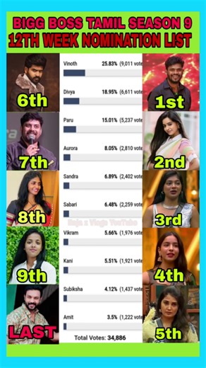12th Week Nomination List Voting Day 2 | Bigg boss Tamil Season 9 #biggboss #biggbosstamil #bb9 #bb