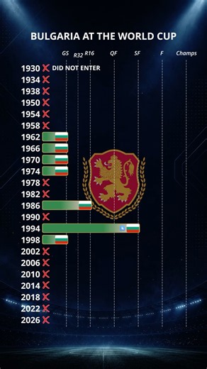 🇧🇬 Bulgaria’s FIFA World Cup History (1930–2026) ⚽🔥