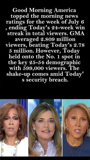 Today Show Loses Ratings Crown to GMA for First Time in 24 Weeks 📺📉