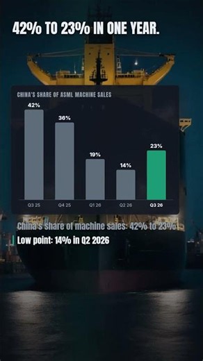 China: 42% Of ASML Sales To 23% #asml #china #chips #trading #inflationstrategies #crypto