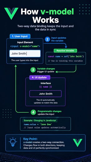 How v-model works in Vue?