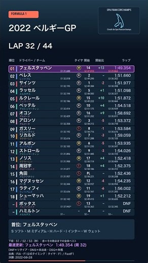 F1 2022 ベルギーGP | 各周の順位・ラップ＆セクタータイム