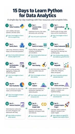 Learn Python for Data Analytics in 15 Days