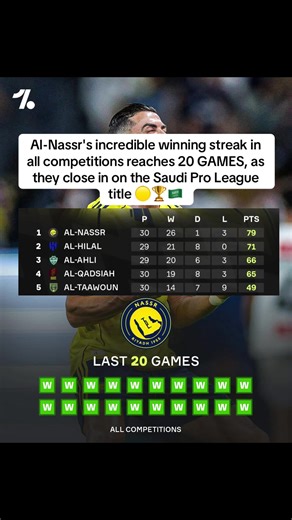 Al-Nassr's incredible winning streak in all competitions reaches 20 GAMES, as they close in on the Saudi Pro League title 🟡🏆🇸🇦 #alnassr #spl #ronaldo