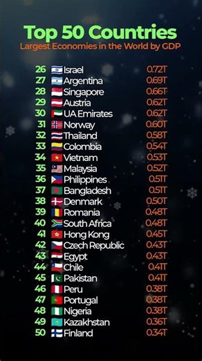 Top 50 Biggest Economies in the World (GDP Ranking) 💰