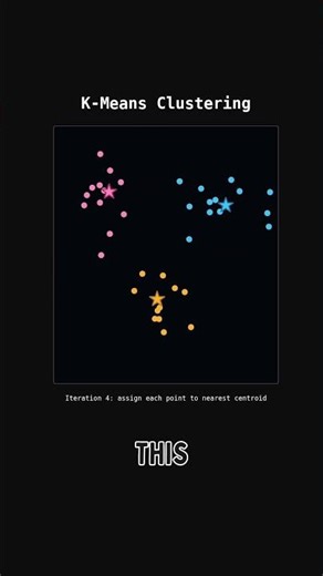 How K-Means Clustering Groups Data With No Labels