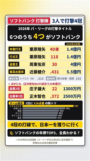 【4冠打線で日本一へ】ソフトバンク打撃陣2026 打撃タイトル6つのうち4つ #shorts #ソフトバンク #ホークス