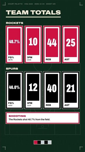 Rockets vs Spurs 114–110 · Alperen Sengun 29 PTS | NBA Recap