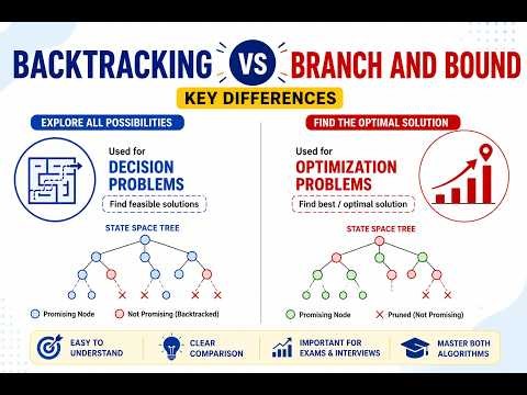 Backtracking vs Branch and Bound | Differences, Comparison Table & Examples