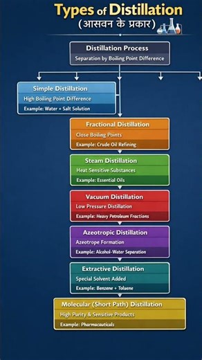 Types of Distillation|Distillation ke Types|Distillation ke Prakar|#distillation#chemicalengineering