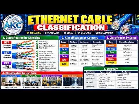 Ethernet Cable Classification | UTP, STP, FTP | Cat5e, Cat6, Cat6a, Cat7 & Cat8