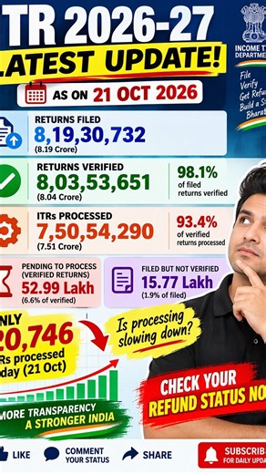 ITR Verified But Still Waiting? 😳 52.99 Lakh Returns Yet to Be Processed! #itr #shorts