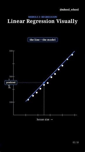 M2L2 part 1/2 Linear regression visually | Machine Learning free course | #AI