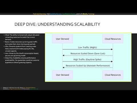Module 8 Cloud Architecture High Availability & Scalability (AZ-900: Microsoft Certified Azure)
