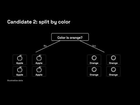 Decision Trees Explained: One Question at a Time