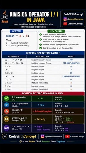 Java Division Operator Explained in 30 Seconds ⚡ | int vs double | Division by Zero 🔥 #Shorts
