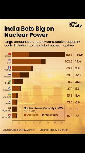 India's Big Bet On Nuclear Power