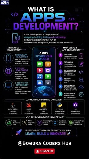 What is Apps Development | How Apps Are Made? (Simple Explanation) 🔥 | App Development Full Guide
