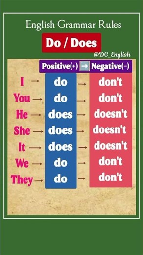 Do / Does 👩🏻‍🏫 Positive ➡️ Negative Forms 🤗 English Grammar Rules #goviral