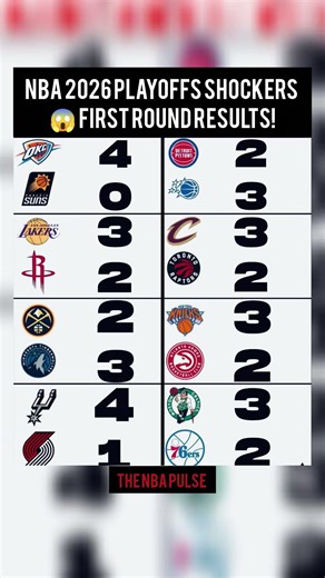 NBA 2026 Playoffs SHOCKERS 😱 First Round Results!#nbashorts #nba #basketball #usa #shorts#viralvideo