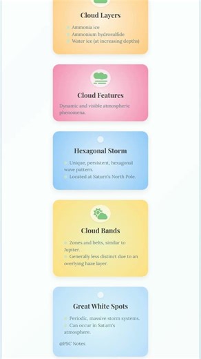Atmospheric Composition, Structure, and Cloud Features e.g., Hexagonal Storm