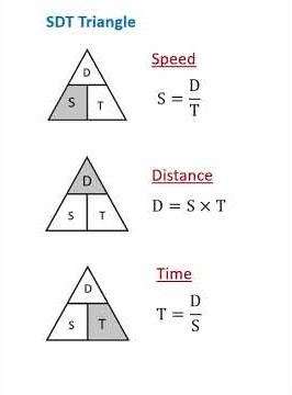 Speed Distance Time SDT triangle