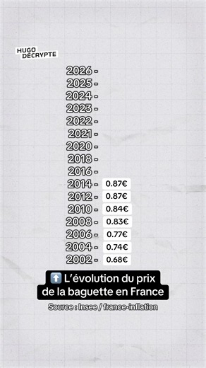 Ces prix correspondent à une baguette classique de 250 grammes. Ils sont calculés à partir du prix moyen au kilo de l’Insee (relevé en boulangeries, dépôts de pain et supermarchés partout en France). En 24 ans, le prix de la baguette est passé d’environ 68 centimes en 2002 à 1,03 € en moyenne en 2026, soit environ 60 % de hausse. Son prix a suivi l’inflation générale.
