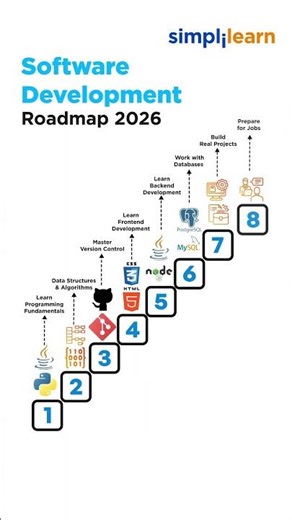 Software Development Roadmap 2026 | How To Become A Software Developer | #Shorts | #Simplilearn