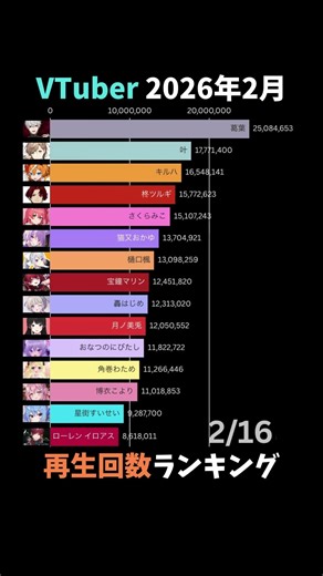 【VTuber】2026年2月再生回数ランキング