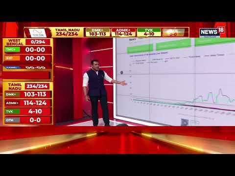 Cnn-news18 Achieves Highest Concurrent Viewership On The Poll Predictions !!!