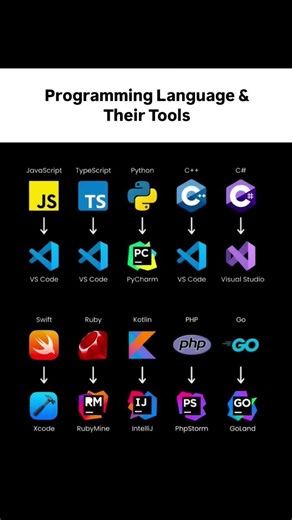 Best Tools for Every Programming Language 💻🔥 #coding #developer #tools #programming #ai#techshorts
