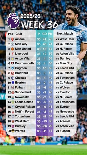 Week 36 English Premier League Table Standings Updated today 9th May 2026#premierleaguetable