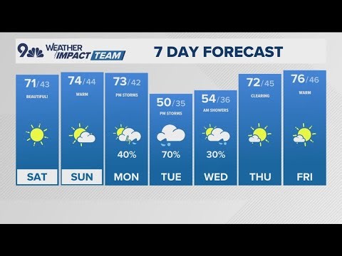 Latest forecast | Warm weekend ahead before more rain moves in